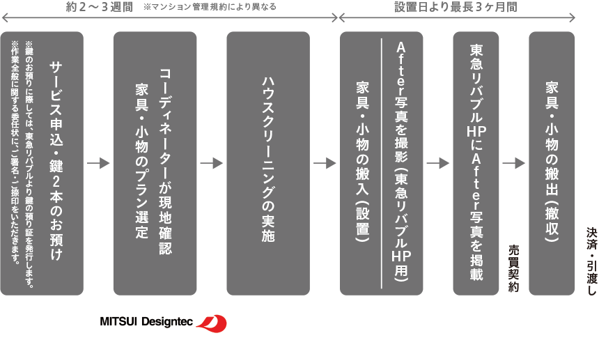 ルームデコレーション｜サービスの流れ概念図